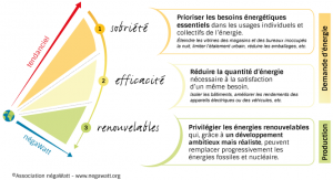 la-demarche-negawatt